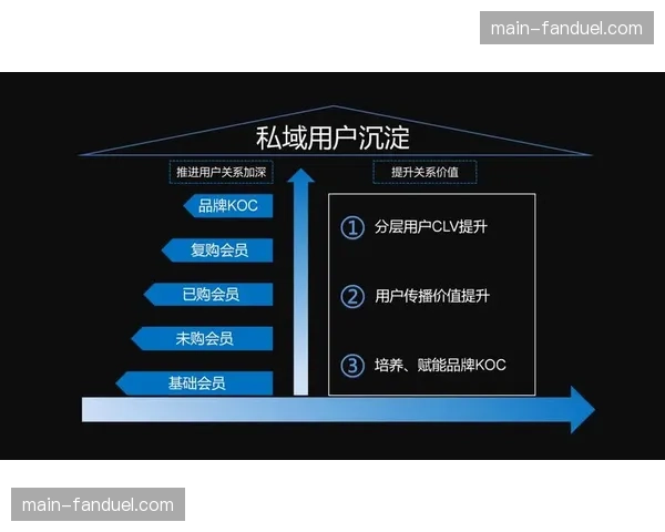 发展重点由流量争夺 转向用户终身价值的深度挖掘